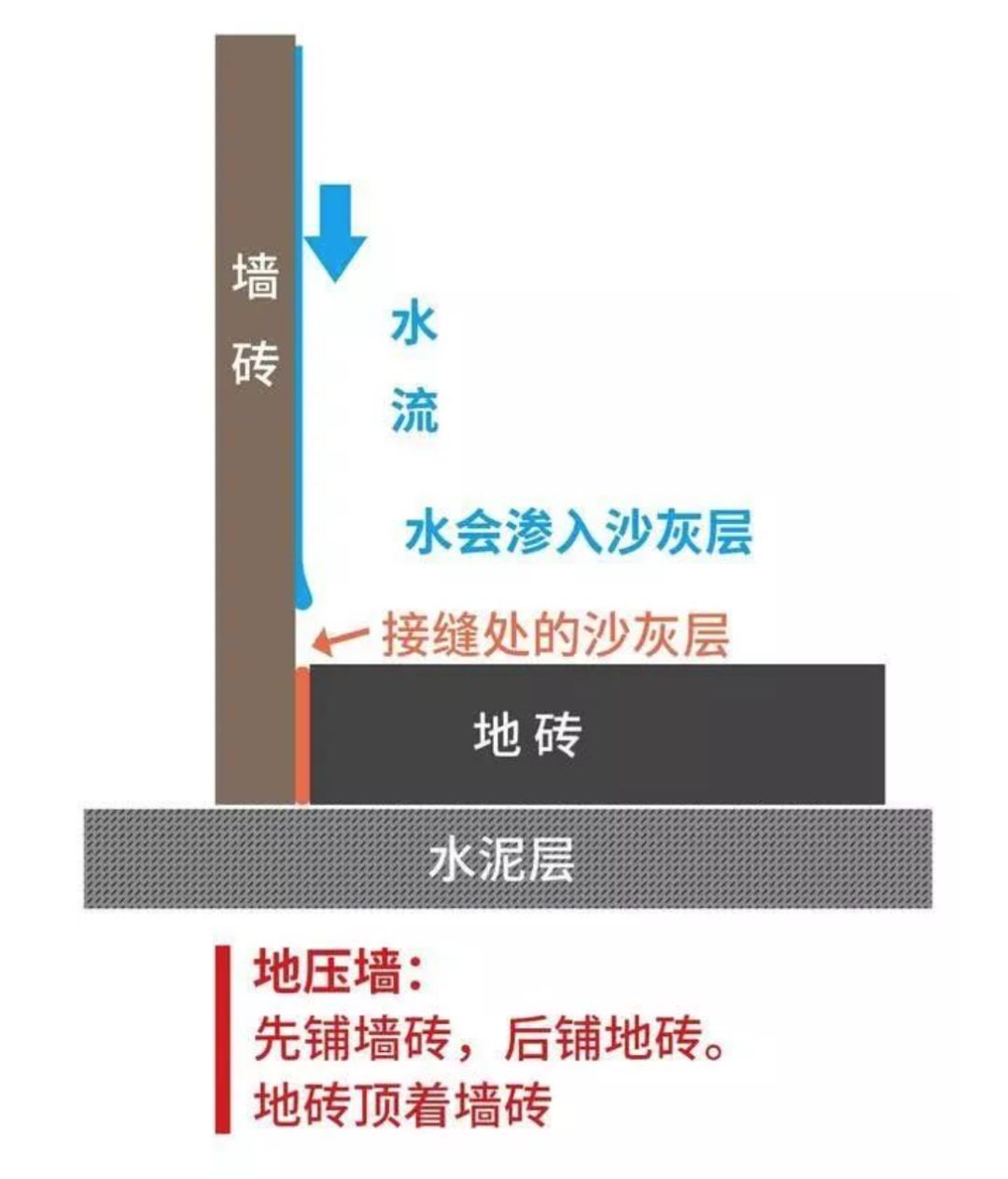 瓷磚先鋪墻還是先鋪地？90％的人搞錯(cuò)！